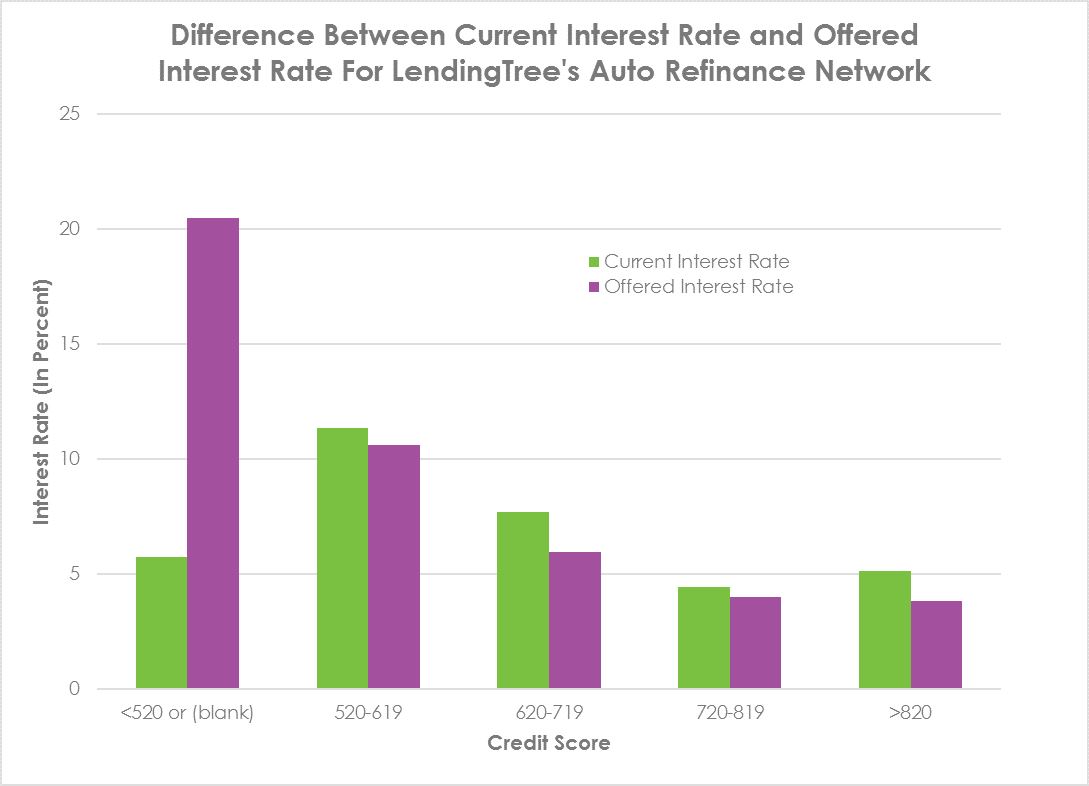 How To Get The Lowest Auto Refinance Rates Lendingtree